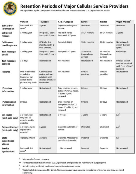 Cellular Provider Record Retention Chart